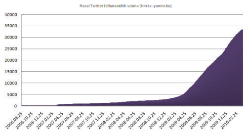 1. ábra: A Facebook és Twitter oldalak magyarországi bővülési üteme Forrás: facebakers.com, letöltés ideje: 2010. május 30., Forrás: Yamm.hu, letöltés ideje 2010. március 26.