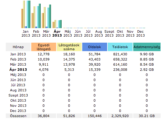 2013 év április 10.-ig A Portálunk megújításával egyidejűleg indítottuk el Facebook (http://www.facebook.