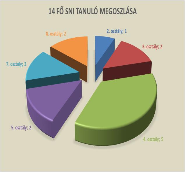 1.6.Tehetséggondozás, felzárkóztatás, egyéni fejlesztés (SNI, BTMN ) A tehetséges gyerekeket órai differenciálással, plusz feladatokkal, könyvtári és internetes kutató munkával, tanulmányi