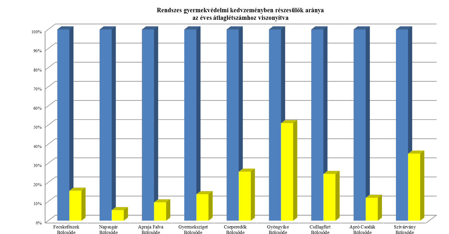 12. számú táblázat 27 A normatív támogatással kapcsolatos részletes adatokat az 1. és 2. számú melléklet tartalmazza. II. Gazdálkodás, emberi erőforrásokkal kapcsolatos mutatók 1.