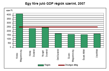II. 2. Társadalmi, gazdasági változások A gazdaság fejlettségét bemutató bruttó hazai termék (GDP) 2001-2007 közti alakulása az ország egyes területei közti teljesítménykülönbségeket tükrözi.