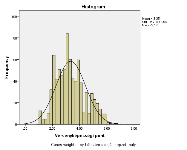 (súlyozott): 3,35, A medián 3,19.