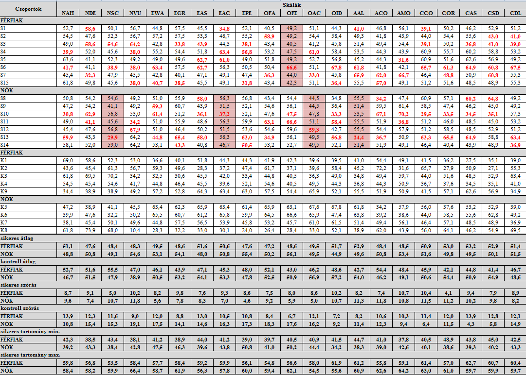 Kutatási eredmények és következtetések, javaslatok 28.