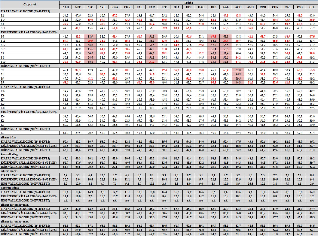 Kutatási eredmények és következtetések, javaslatok 29.