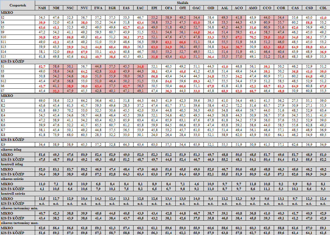 Kutatási eredmények és következtetések, javaslatok 30.