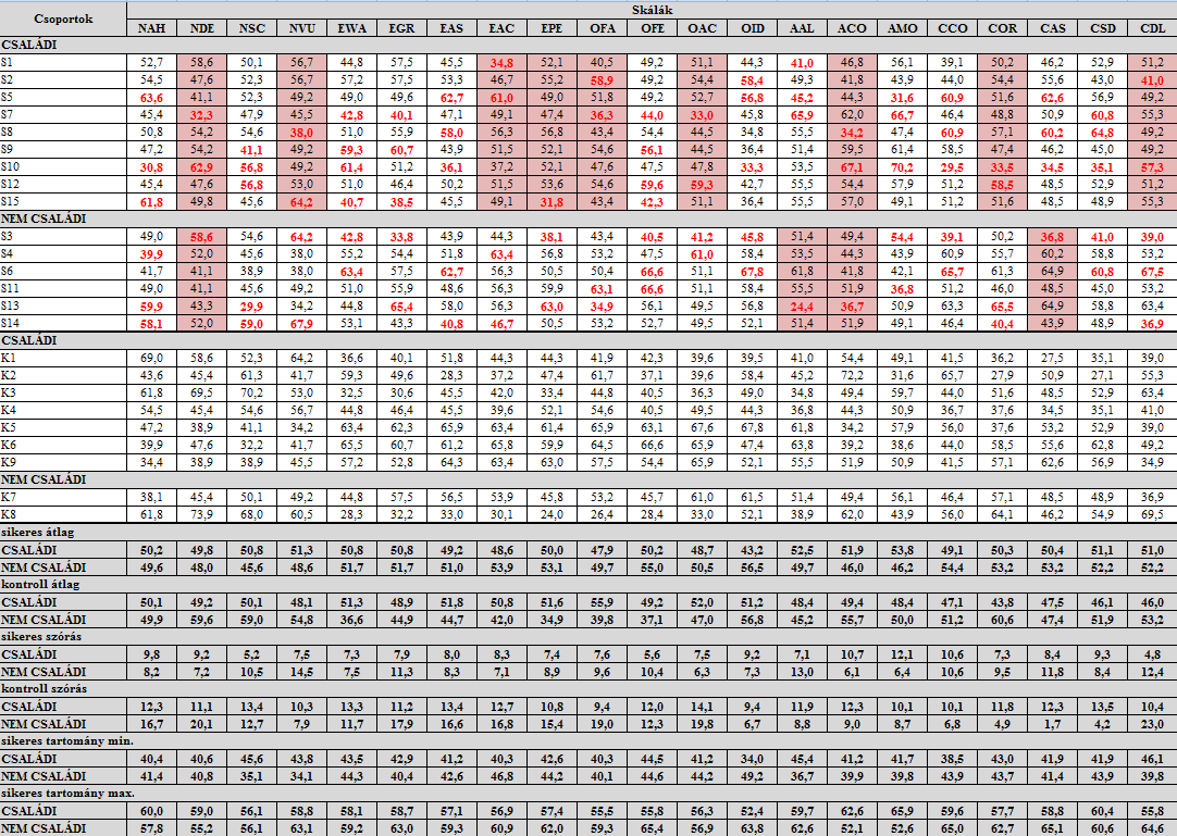 Kutatási eredmények és következtetések, javaslatok 31.