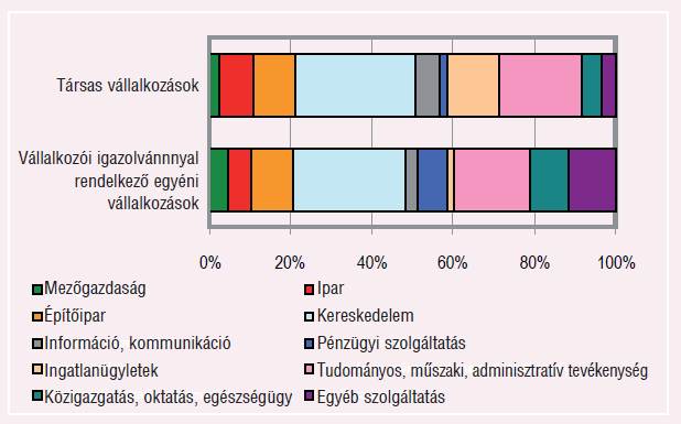 Növekedés és fejlődés mértékben a mezőgazdasági őstermelők számának 5,99%-os bővülése, valamint a vonatkozó szabályozások változása okozta.