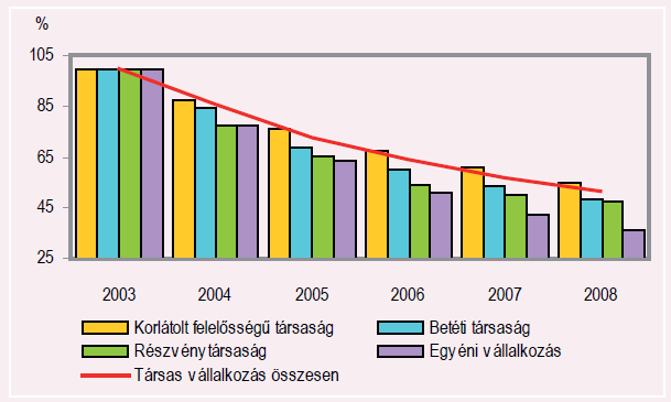 Növekedés és fejlődés A Központi Statisztikai Hivatal felmérése szerint melyben 2003-ban újnak minősülő vállalkozások életpályáját követték nyomon 2008-ig 2003-ban 71765 vállalkozás kezdte meg