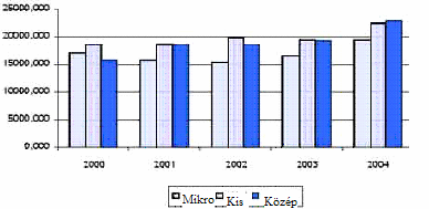 Ha a gazdasási szektorokat tekintjük legnagyobb jelentősége a szolgáltatásokban tevékenykedő kkv-nak van 77,4% Az ipar és a mezőgazdaság hasonló szinten maradt az egész elemzett időintervallumban.