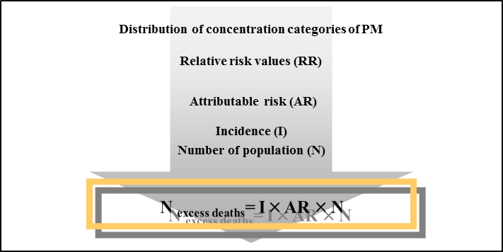 Fig. 1: Calculation of excess number of deaths due to air pollution I.