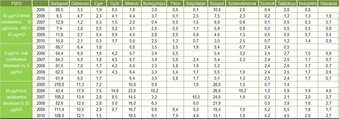 A szálló por szennyezettség csökkentésének rövid távú hatásait figyelembe véve évente a PM 10 napi határérték feletti koncentrációjú napokon a többlethalálozás 2005-ben volt a legmagasabb, abszolút