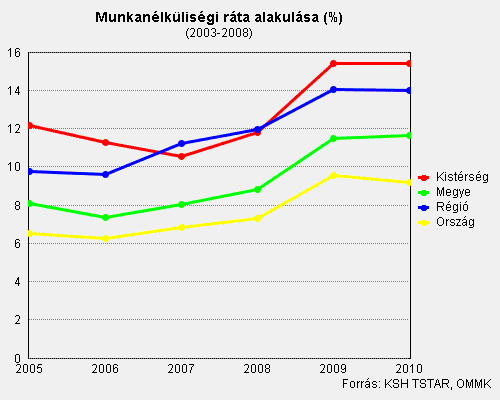 2.3 A térség foglalkoztatottsági helyzete A rendszerváltás után a nagy szocialista üzemek megszűntek vagy átalakultak a térségben, a létrejött tőkehiányos mikro- és kisvállalkozások nem képesek