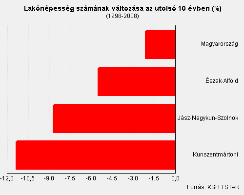 A kistérség állandó lakossága jelenleg is csökken, ezt igazolják a fenti adatsorok. Különösen nagymértékű népességcsökkenés figyelhető meg a kistérségi központ, Kunszentmárton (-2,15 %) esetében.