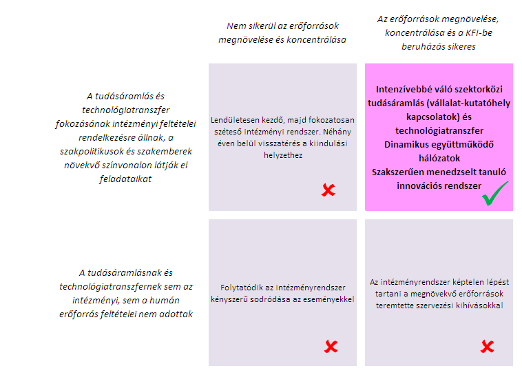 3.4. A tudásáramlás erősítése A tudásáramlás erősítésének célja, hogy a nemzeti innovációs rendszer szereplői között erősödjenek az innovációhoz vezető kapcsolatok, fejlődjenek az