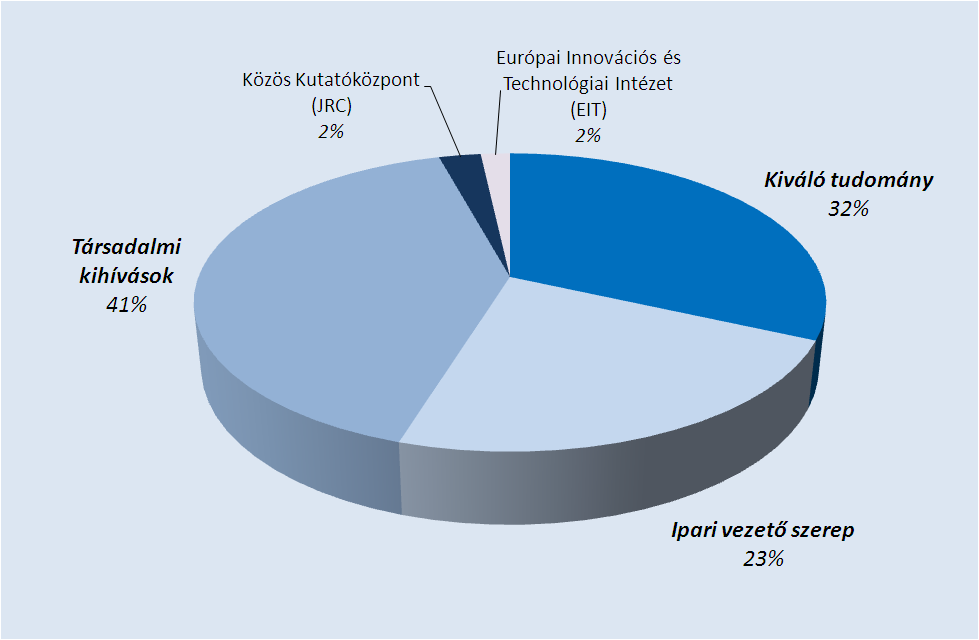 Ám nem csupán a szűken vett K+F-támogatások várható növekedéséről van szó, az Európai Bizottság a 2014 és 2020 közötti tervezési időszakra kifejezett célként fogalmazza meg a kohéziós, valamint az