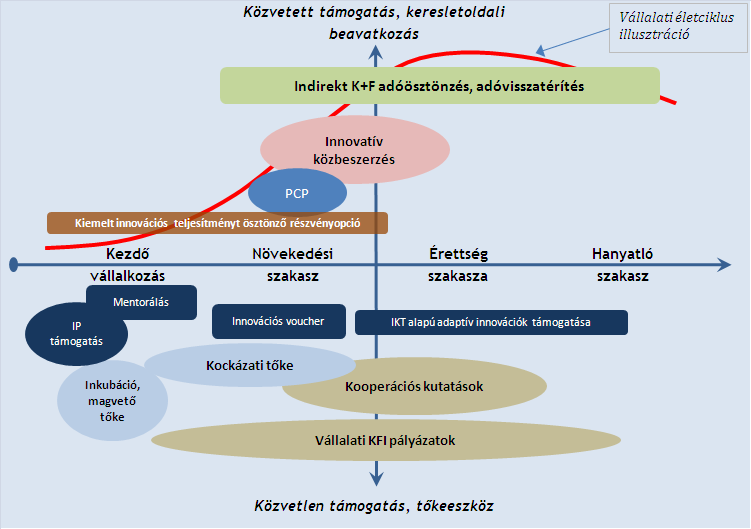 4.3. Az innovatív vállalati célcsoportokat támogató eszközök Az innovatív kis- és középvállalatokat életciklusuk különböző szakaszaiban az adott szakaszhoz jól illeszkedő, nemzetgazdasági szinten