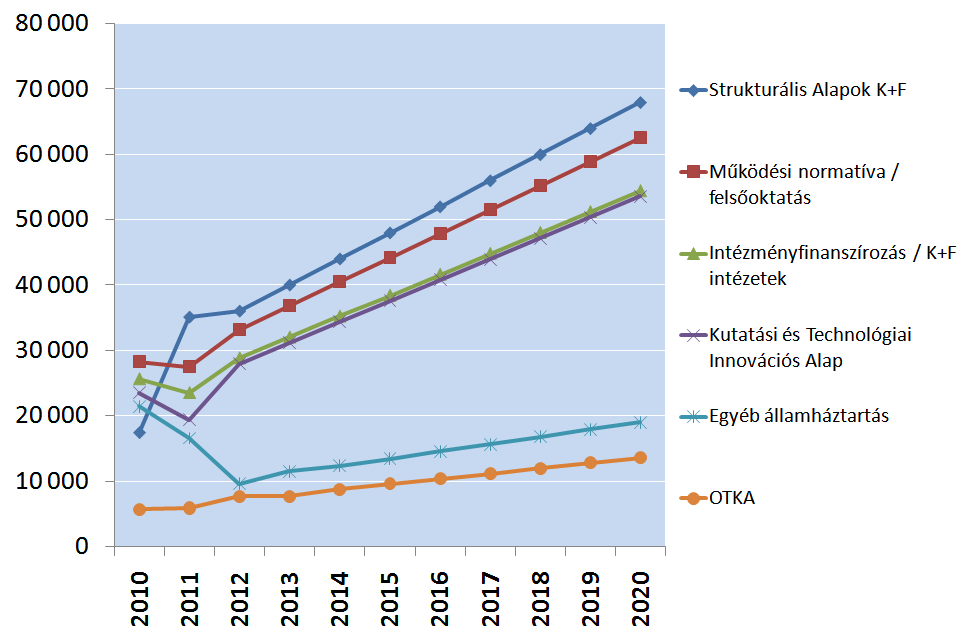 Ezen belül a kutatás-fejlesztés államháztartási finanszírozási tervei a következők szerint összegezhetők (24. ábra): 2020-ig a legnagyobb finanszírozás a Strukturális Alapokból érkezik.