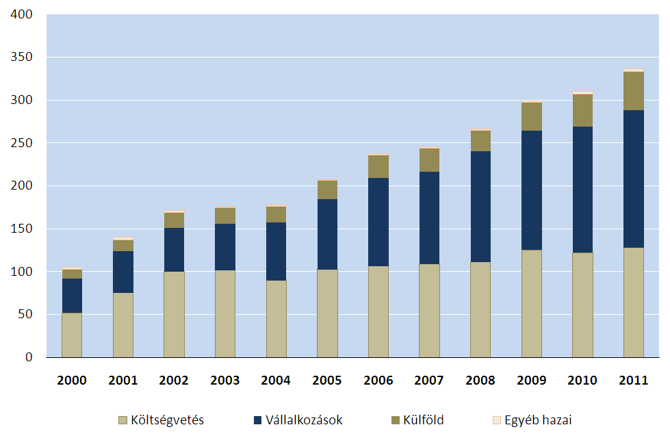 1.2. Hazai helyzetkép Magyarországon a GDP-arányos K+F-ráfordítások - javarészt a mindenkori éves költségvetések korlátozott mozgástere miatt csak lassan növekednek (ld. 4. ábra).