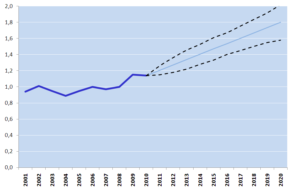 A tudásbázisokkal kapcsolatos célkitűzések 2020-ra GERD/GDP arány Nemzetközi statisztikai standardokon alapuló makrogazdasági mutatószám.