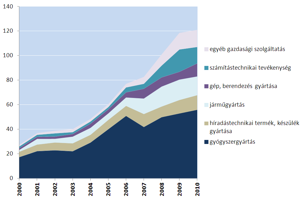 8. ábra: Egy vállalatra jutó K+F ráfordítás Magyarországon 2001-2011, méretkategóriák szerint (mikro-, kisés közepes vállalatok átlaga, millió Ft) Forrás: KSH Ráadásul mindez erős területi