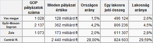 Míg megyénk 20 évvel ezelőtt egy szinten volt Győr-Moson-Sopron megyével, ma már 50%-kal nagyobb ott az egy főre jutó termelési érték, és Zalával maradtunk közel azonosak.