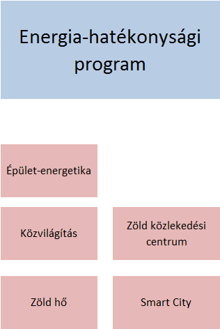 8. Energia-hatékonysági program Az élhető, értékteremtő Vas megye célkitűzésnek, illetve a turizmus programban megfogalmazott egészség, minőség, egyediség víziónak a stratégia minden elemében meg