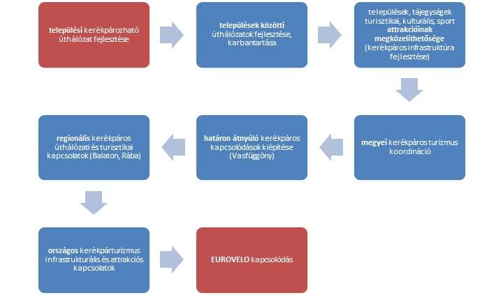 1. Kerékpáros infrastruktúra fejlesztése: a. úthálózat fejlesztése kerékpáros és kerékpározható utak fejlesztése b.