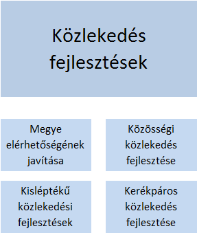 Kerékpáros infrastruktúrával összekötött helyszínek, tájegységek, eseményeinek sport, turisztikai, kulturális turisztikai