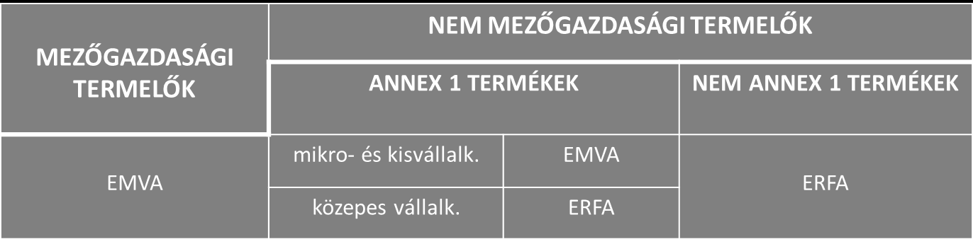 Élelmiszer-feldolgozás és minőségi rendszerek Mind a vidékfejlesztési alapokból, mind a strukturális alapokból támogatható lesz megnövekedett források Témakörök (műveletek) - Hozzáadott érték