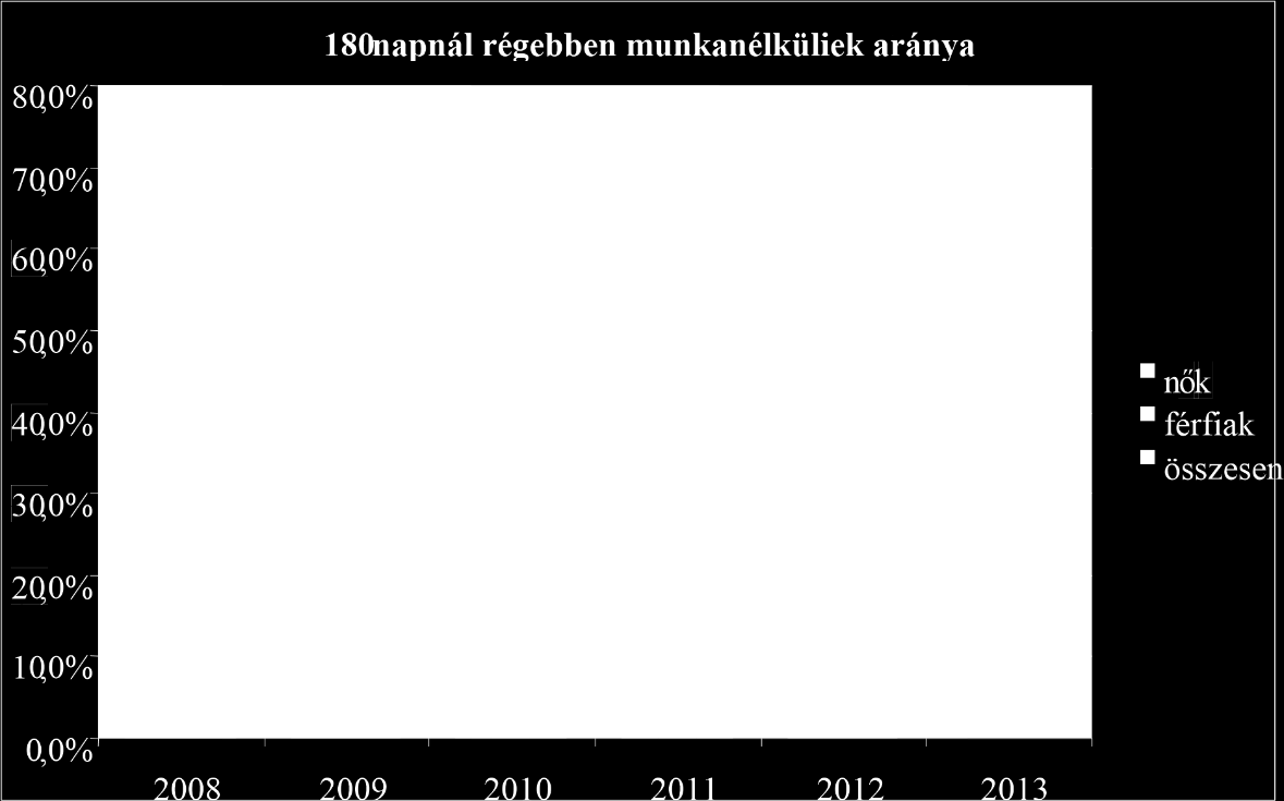 A 18. számú diagram a munkanélküliek és a 180 napnál régebben regisztrált munkanélküliek számát és arányát mutatja be.