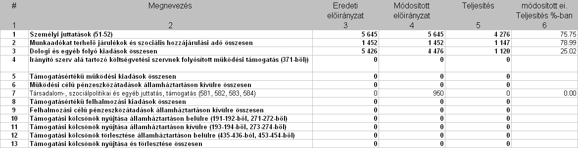 KIADÁSOK ALAKULÁSA (adatok eft-ban): Személyi juttatások és munkavállalói járulékok A személyi juttatások és munkaadókat terhelő járulékok teljesítése 75,75 %, mely 0,75 %-kal magasabb az időarányos