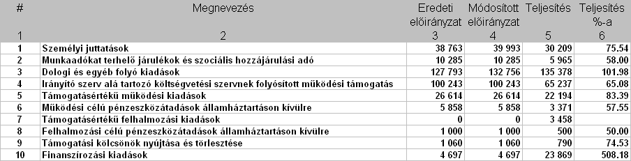 A vizsgált időszakban az önkormányzat kiadásai az alábbiak szerint alakultak: Kiadások alakulása: adatok E Ft-ban A személyi juttatások eredeti előirányzata az önkormányzati költségvetésben 38 763