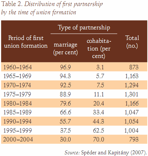 7. ábra az első partnerkapcsolatok megoszlása, típusuk szerint Manapság a szingli életmód teljesen elfogadottá vált. Főleg a fiatalabb középkorúak körében 30-as, korai 40-es -.