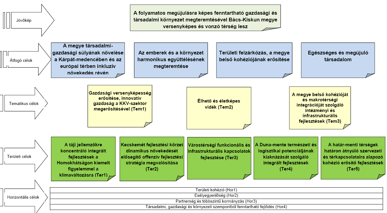 1. ábra: Bács-Kiskun megye területfejlesztési célrendszere 2. 1.