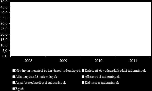 Az agrártudományok K+F ráfordításainak ágazati megoszlása Forrás: KSH Tájékoztatási adatbázis alapján az AKI Vidékpolitikai Kutatások Osztály Partnerségi Megállapodás releváns részei: 2011-ben az