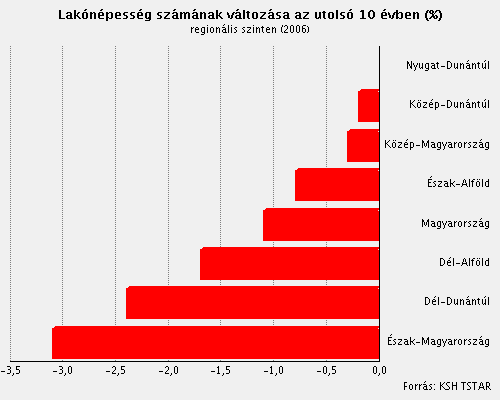 A régió felépítése II.