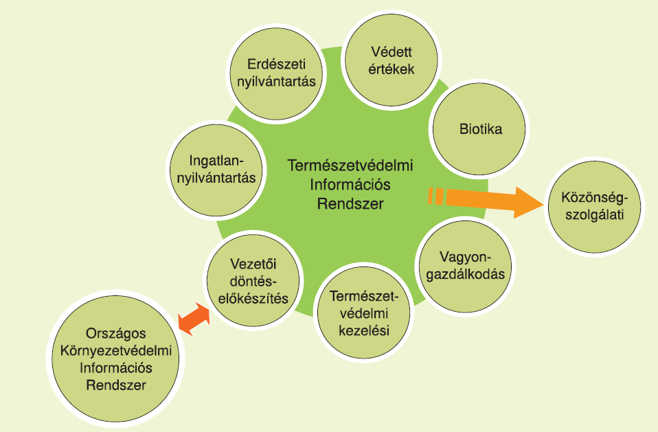 4.2. A TIR működése A Természetvédelmi Információs Rendszer egy országos és 10 területi központtal működik.