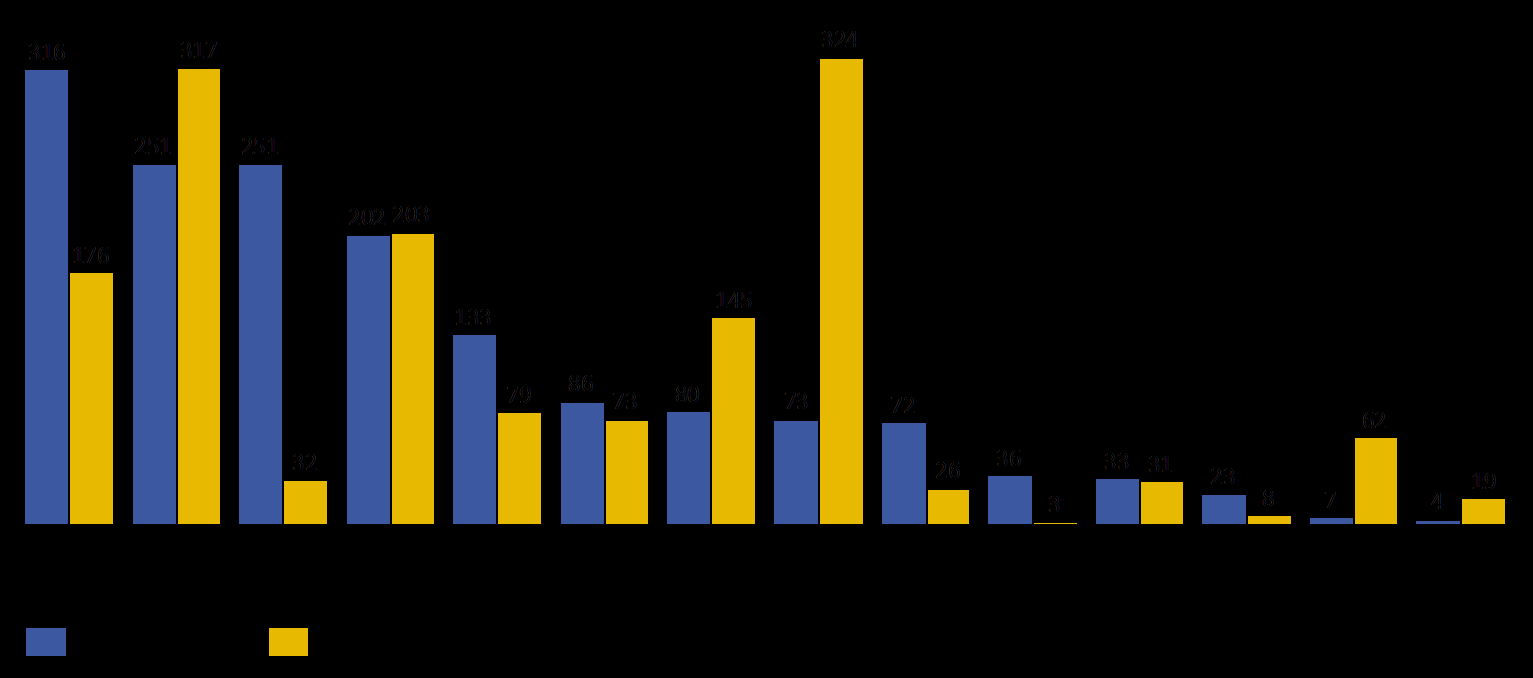 Publikációs aktivitás karonként (2011) Az impakt faktort vizsgálva a szakmai sajátságoknak megfelelően jelentős az eltérés az egyes tudományterületek közt.