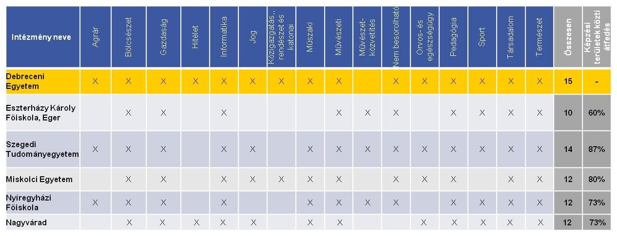 Mechatronikai mérnököt épületmechatronikai szakirányon (BSc), valamint Létesítménymérnököt (MSc) épületgépészeti specializáción.