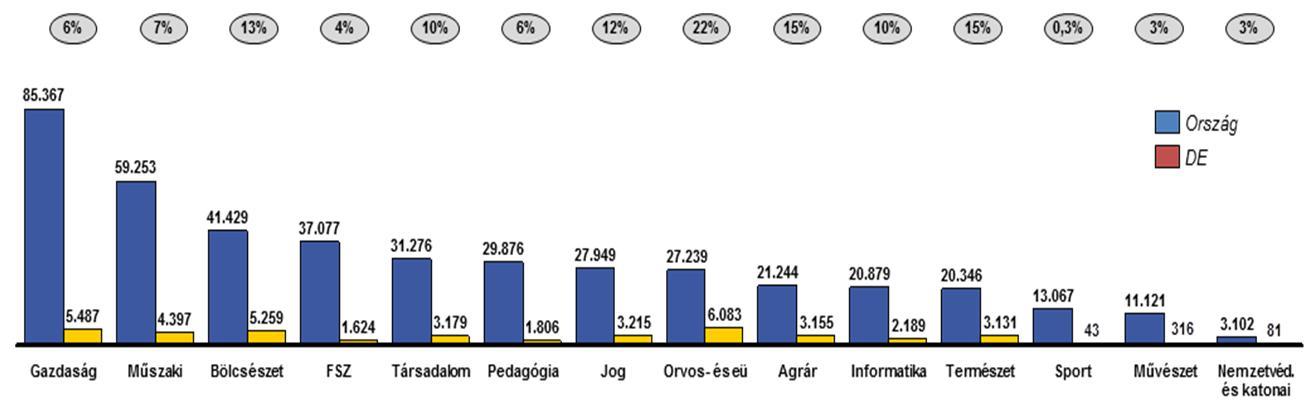 Jelentkezések száma a jelentkező állandó lakhelye szerint (2011) A Debreceni Egyetemre történő hallgatói jelentkezések közel harmada régión kívülről érkezik, ami az intézmény országos jelentőségét és