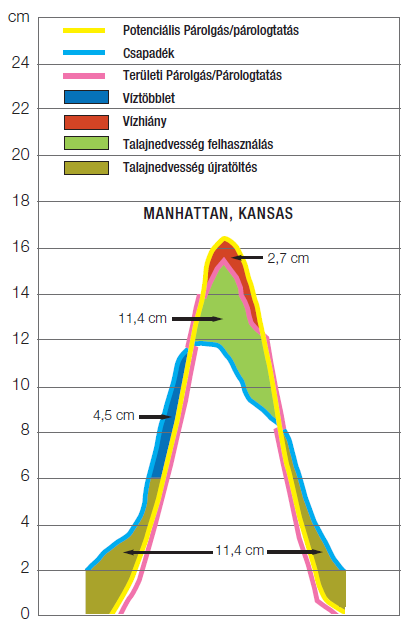 ennek a mennyiségnek a hasznosulása, azaz az egyes tájhasználati arányok (erdő, gyep, szántó stb.