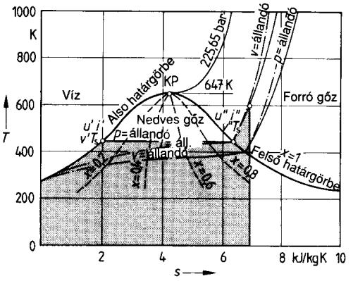 ..5 A ízgőz -s állaodagraa A -s dagra alajába ée hődagra, azaz a hőeysége felülee ábrázoljá a dagraba. Az alsó és felső haárgörbe együ harag alaú görbé alo, aely ala a a edes gőz aroáya, ahogy az a 6.