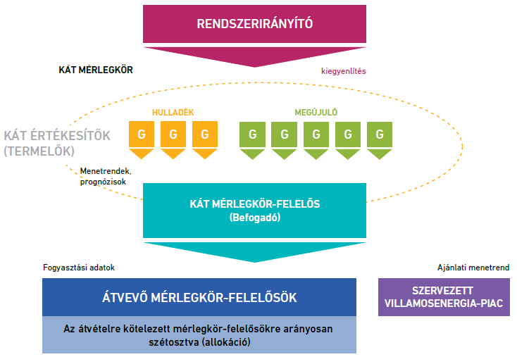 106 MEKH Országgyűlési beszámoló, 2014 34. ábra: A KÁT-mérlegkör működése 2014.