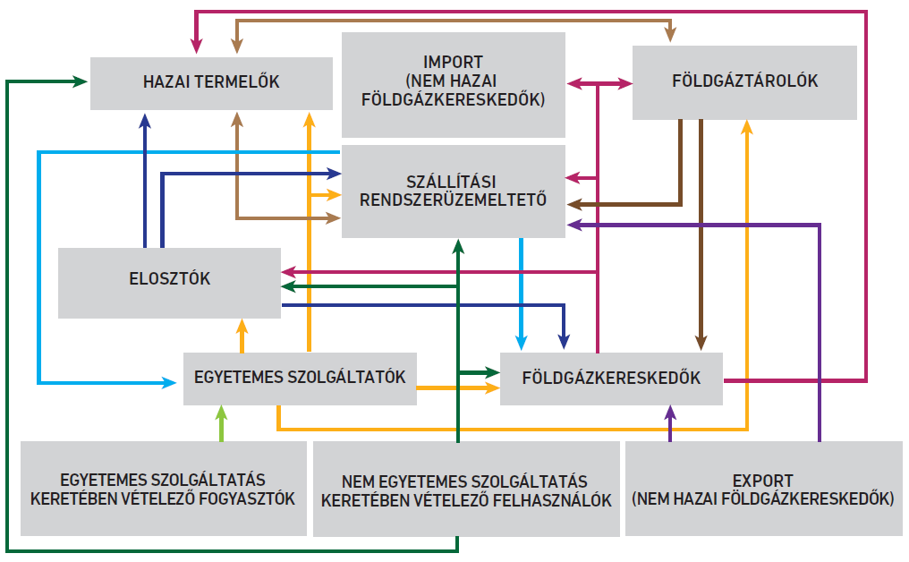 54 MEKH Országgyűlési beszámoló, 2014 földgázvezeték, valamint a Déli Áramlatot esetlegesen kiváltó összeköttetések bővülése hosszabb távon az ellátásbiztonság javítását szolgálhatják, és az