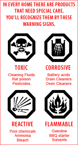 1. mérgező (toxikus), 2. fertőző, 3. tűz-és robbanásveszélyes, 4. mutagén (karcinogén), 5. korrozív, 6. radioaktív hulladékok.
