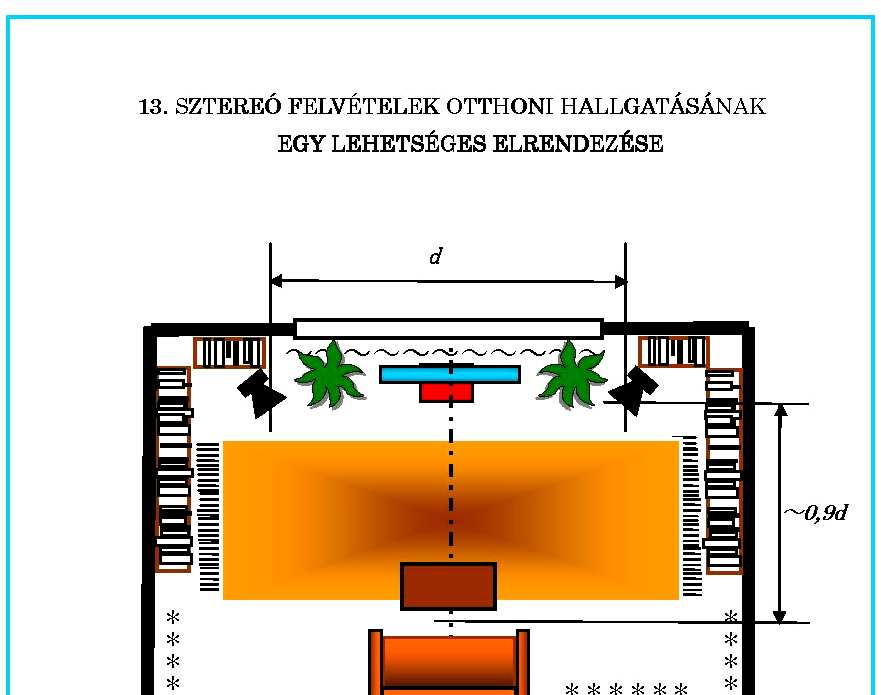 A rendszerre vonatkozóan említett megfelelı akusztikai és elektroakusztikai feltételek vázlatosan a következıket jelentik: - a terem sztereó térfelének intenzív akusztikai csillapítása, - a terem