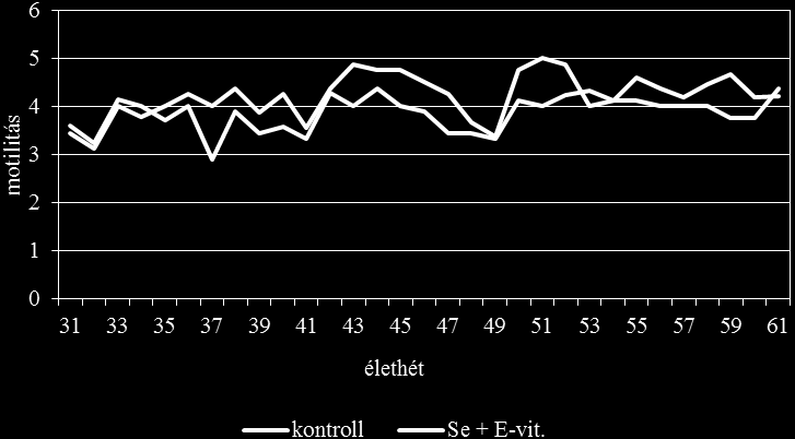 párzás/kakas), azonban az öreg kakasok is intenzívebben pároztak (12 párzás/kakas). Az 1. csoport 100%-ban fiatal kakasainak is nőtt az előző héthez képest a szexuális kedve (14 párzás/kakas).