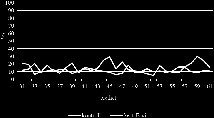 A morfológiai vizsgálatok szerint az élő, ép morfológiájú sejtek aránya szignifikánsan csökkent (p 0,01), míg a rendellenes spermiumok száma növekedett (p 0,05) a 2.