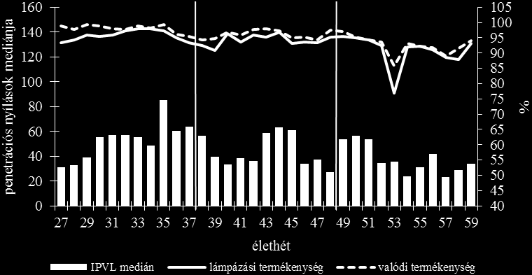 A legmagasabb spermiumtranszport az 1. harmadban figyelhető meg, melynek maximális medián értéke 88 volt.