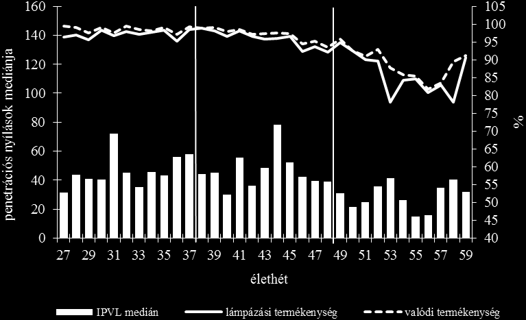 A 24. ábra mutatja a spermiumok mennyiségének és a termékenységi értékek változásait abban a csoportban, ahol mindkét ivar szeleno-metioninnal és E-vitaminnal kiegészített takarmányt fogyasztott.